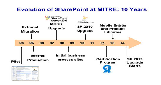 10 Years of SharePoint: Growth and Evolution of a Collaborative Platform