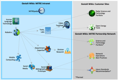 Gestalt Wikis at MITRE: Origins