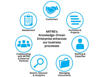 MITRE’s Knowledge Driven Enterprise Strategy: Syncing People, Processes, and Tools for Enhanced Business Outcomes