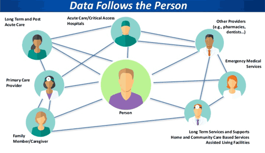 Chasing down medical data is so 20th century. When medical data follows us, our care improves and so does the system that delivers it.