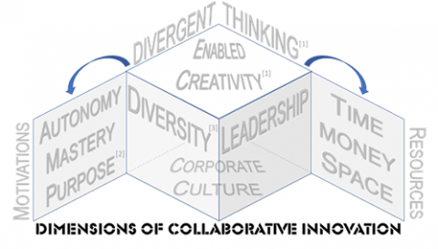 Dimensions of Collaborative Innovation | KDE