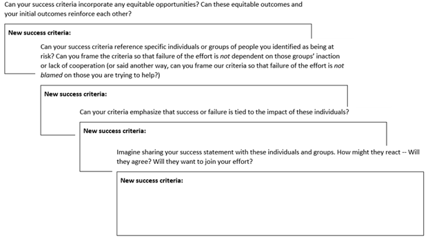 Principles of Equity: -	Can your success criteria incorporate any equitable opportunities?  Can these equitable outcomes and your initial outcomes reinforce each other? -	Can your success criteria reference specific individuals or groups of people you identified as being at risk? Can you frame the criteria so that failure of the effort is not dependent on those groups’ inaction or lack of cooperation (or said another way, can you frame your criteria so that failure of the effort is not blamed on those you are trying to help?) -	Can your criteria emphasize that success or failure is tied to the impact of these individuals? -	Imaging showing your success statement with these individuals or groups. How might they react – Will they agree? Will they want to join your effort?