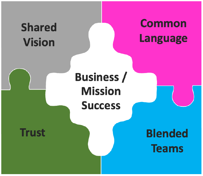 The 4 elements for Mission Success